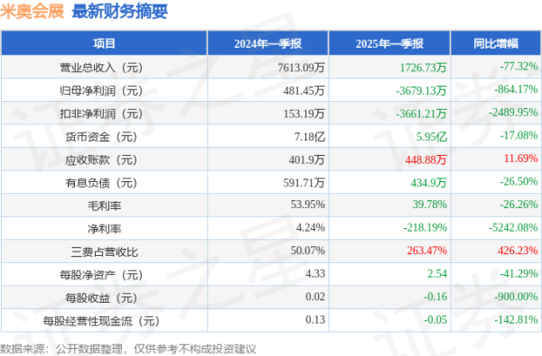 在线配资论坛官网 米奥会展(300795)2025年一季报简析: 净利润减864.17%, 三费占比上升明显