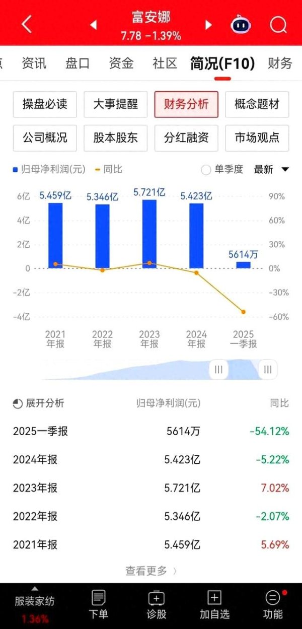 股票新闻 富安娜业绩下滑仍高分红，投资者心态引发讨论