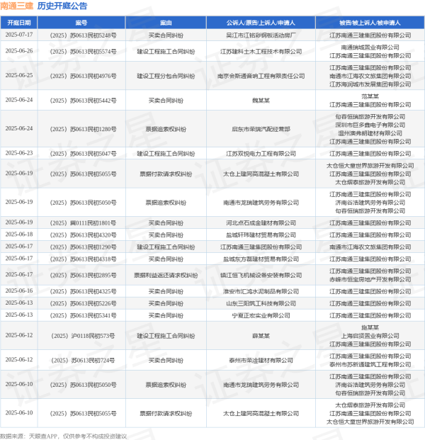 中国股票配资网官网 南通三建作为被告/被上诉人的1起涉及劳务合同纠纷的诉讼将于2025年5月13日开庭