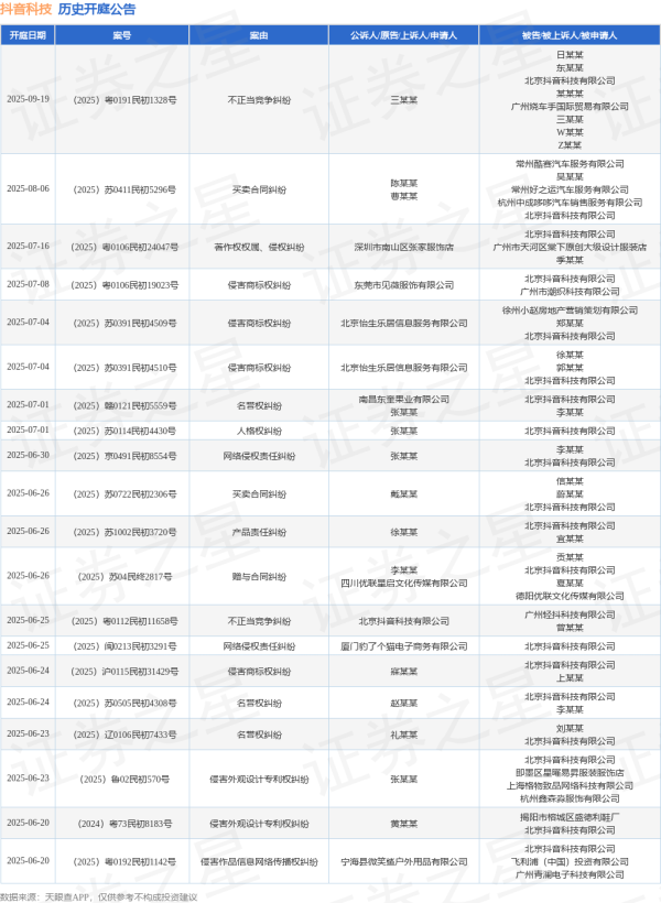 配资网站排名 抖音科技作为被告/被上诉人的1起涉及产品责任纠纷的诉讼将于2025年5月13日开庭