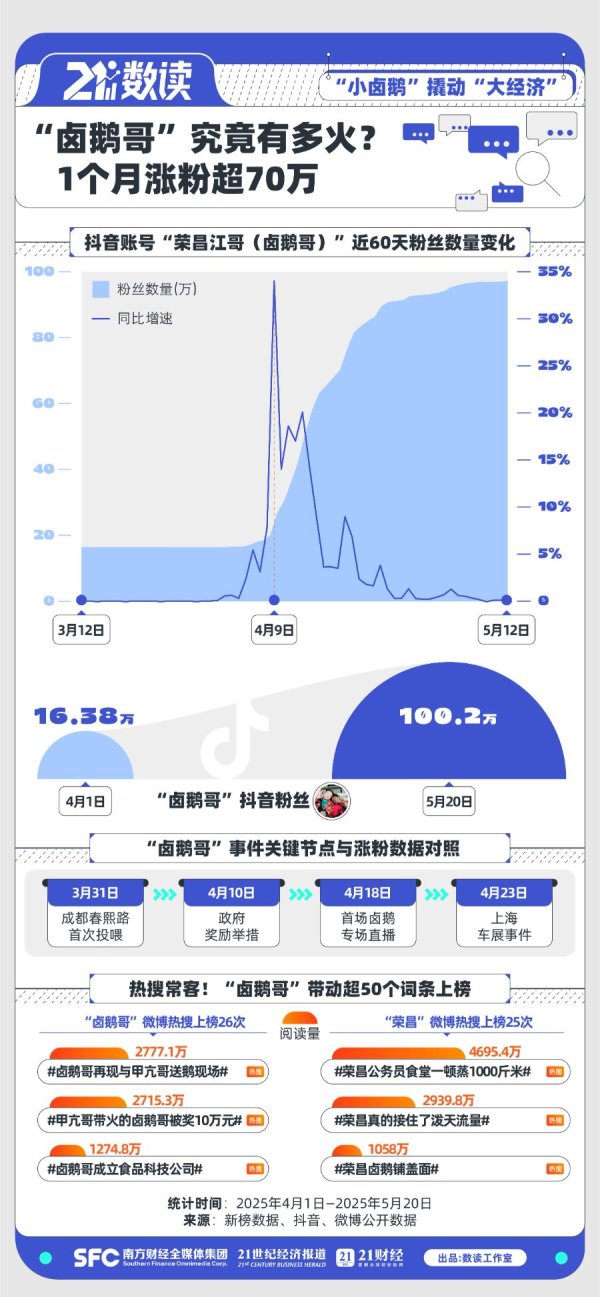 股票配资8倍 5天拉动20亿元消费！一只“鹅”，何以让一座小城“狂飙”？丨潮经济观察